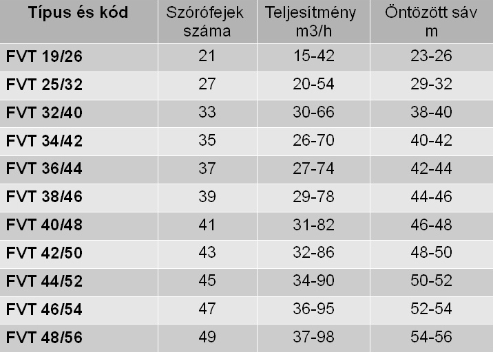 GIAMPI-FVT-25/32 specifikáció